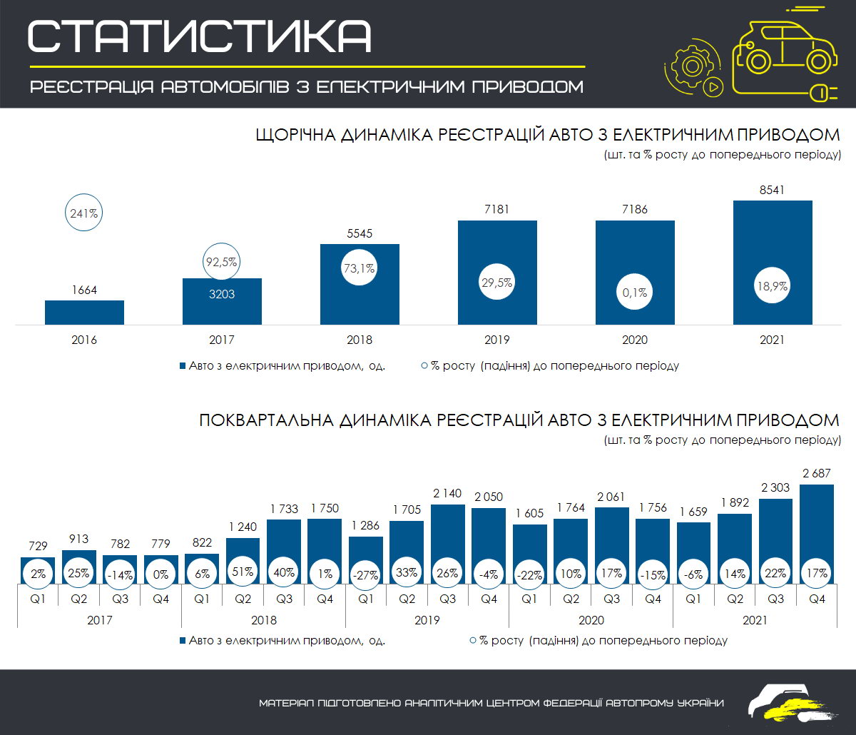 200 моделей від 58 брендів: продажі електрокарів в Україні за рік зросли на 19%